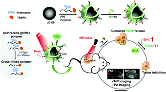 Graphical abstract: Enhanced drug retention by anthracene crosslinked nanocomposites for bimodal imaging-guided phototherapy