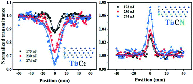 Graphical abstract: Tailoring the ultrafast and nonlinear photonics of MXenes through elemental replacement
