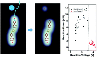 Graphical abstract: Power discontinuity and shift of the energy onset of a molecular de-bromination reaction induced by hot-electron tunneling