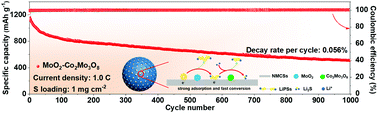 Graphical abstract: Balanced capture and catalytic ability toward polysulfides by designing MoO2–Co2Mo3O8 heterostructures for lithium–sulfur batteries