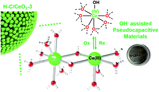 Graphical abstract: Defect-rich CeO2 in a hollow carbon matrix engineered from a microporous organic platform: a hydroxide-assisted high performance pseudocapacitive material