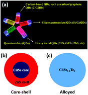 Graphical abstract: Gateway towards recent developments in quantum dot-based light-emitting diodes