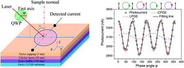Graphical abstract: Strain-induced circular photogalvanic current in Dirac semimetal Cd3As2 films epitaxied on a GaAs(111)B substrate