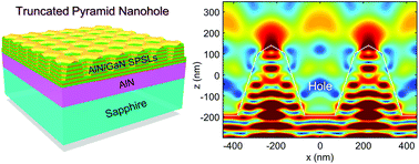 Graphical abstract: Enhancing deep-UV emission at 234 nm by introducing a truncated pyramid AlN/GaN nanostructure with fine-tuned multiple facets