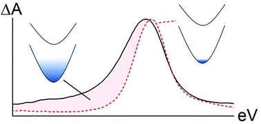 Graphical abstract: Transient reshaping of intraband transitions by hot electrons