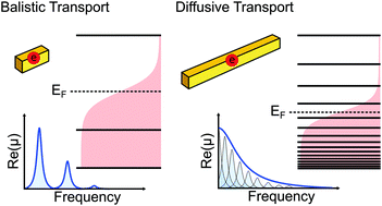 Graphical abstract: Population dependence of THz charge carrier mobility and non-Drude-like behavior in short semiconductor nanowires