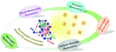 Graphical abstract: Emerging interstitial/substitutional modification of Pd-based nanomaterials with nonmetallic elements for electrocatalytic applications