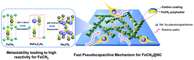 Graphical abstract: Metastable FeCN2@nitrogen-doped carbon with high pseudocapacitance as an anode material for sodium ion batteries