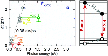 Graphical abstract: Intraband dynamics of mid-infrared HgTe quantum dots