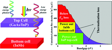 Graphical abstract: Two-dimensional InSb/GaAs- and InSb/InP-based tandem photovoltaic device with matched bandgap