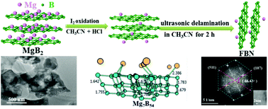Graphical abstract: Few-layer Mg-deficient borophene nanosheets: I2 oxidation and ultrasonic delamination from MgB2