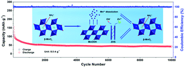 Graphical abstract: Modulating residual ammonium in MnO2 for high-rate aqueous zinc-ion batteries