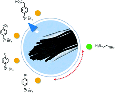 Graphical abstract: Electrochemical modification of carbon nanotube fibres