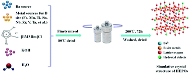 Graphical abstract: Ionic liquid-hydroxide-mediated low-temperature synthesis of high-entropy perovskite oxide nanoparticles