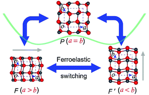 Graphical abstract: Carrier doping-induced strong magnetoelastic coupling in 2D lattice