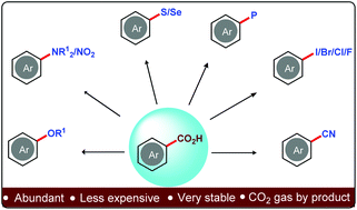 Graphical abstract: Recent developments in decarboxylative C(aryl)–X bond formation from (hetero)aryl carboxylic acids