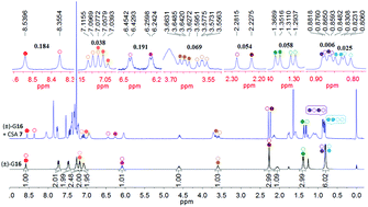 Graphical abstract: Discrimination of enantiomers of amides with two stereogenic centers enabled by chiral bisthiourea derivatives using 1H NMR spectroscopy