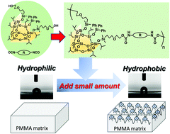 Graphical abstract: Hybrid polyurethanes composed of isobutyl-substituted open-cage silsesquioxane in the main chains: synthesis, properties and surface segregation in a polymer matrix