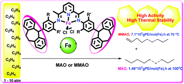 Graphical abstract: Remote dibenzocycloheptyl substitution on a bis(arylimino)pyridyl-iron ethylene polymerization catalyst; enhanced thermal stability and unexpected effects on polymer properties