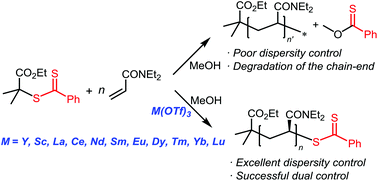 Graphical abstract: Role of Lewis Acids in preventing the degradation of dithioester-dormant species in the RAFT polymerization of acrylamides in methanol to enable the successful dual control of molecular weight and tacticity