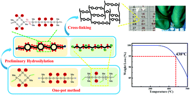 Graphical abstract: A transparent cyclo-linear polyphenylsiloxane elastomer integrating high refractive index, thermal stability and flexibility