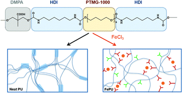 Graphical abstract: Extremely tough and healable elastomer realized via reducing the crystallinity of its rigid domain