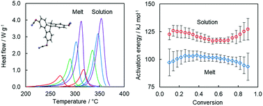 Graphical abstract: Solvent-induced changes in the reactivity of tricyanate esters undergoing thermal polymerization