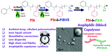 Graphical abstract: Ultrafast and green ionic liquid-mediated controlled cationic polymerization towards amphiphilic diblock copolymers