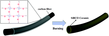 Graphical abstract: Poly(cyclosiloxane–carborane)s for harsh environments