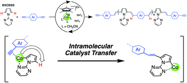 Graphical abstract: Nonstoichiometric hydroarylation polyaddition for synthesis of pyrrole-based poly(arylenevinylene)s