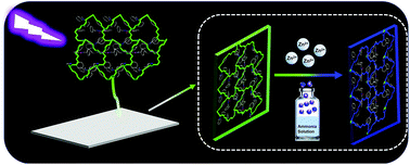 Graphical abstract: Two luminescent film sensors constructed from new lanthanide coordination polymers for ratiometric detection of Zn2+ and NH3 in water and their white emission properties