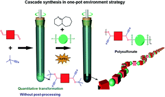 Graphical abstract: One-pot synthesis of polysulfonate by a cascading sulfur(vi) fluorine exchange (SuFEx) reaction and cyanosilylation of aldehyde