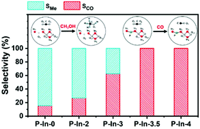 Graphical abstract: Approaching full-range selectivity control in CO2 hydrogenation to methanol and carbon monoxide with catalyst composition regulation