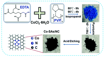 Graphical abstract: Cobalt single atom catalysts for the efficient electrosynthesis of hydrogen peroxide