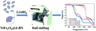 Graphical abstract: Multielement synergetic effect of NiFe2O4 and h-BN for improving the dehydrogenation properties of LiAlH4