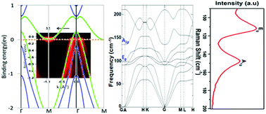 Graphical abstract: Lattice dynamics, optical and thermal properties of quasi-two-dimensional anisotropic layered semimetal ZrTe2