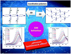 Graphical abstract: Non-traditional thermal behavior of Co(ii) coordination networks showing slow magnetic relaxation