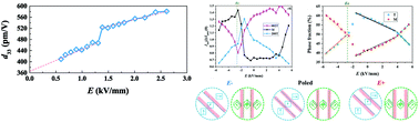 Graphical abstract: In situ determination of the interplay of the structure and domain under a subcoercive field in BiScO3–PbTiO3