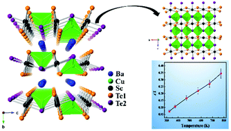 Graphical abstract: Syntheses of five new layered quaternary chalcogenides SrScCuSe3, SrScCuTe3, BaScCuSe3, BaScCuTe3, and BaScAgTe3: crystal structures, thermoelectric properties, and electronic structures