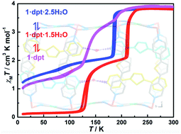 Graphical abstract: Reversible step spin crossover modulation via water absorption and dehydration in a 3D Hofmann-type framework