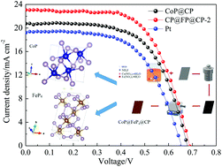 Graphical abstract: A dye-sensitized solar cell based on magnetic CoP@FeP4@Carbon composite counter electrode generated an efficiency of 9.88%