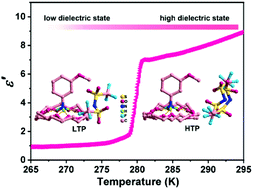 Graphical abstract: Room-temperature dielectric switching in a host–guest crown ether inclusion complex