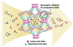 Graphical abstract: The multifunctional design of metal–organic framework by applying linker desymmetrization strategy: synergistic catalysis for high CO2-epoxide conversion