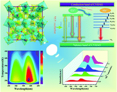Graphical abstract: Ca2YHf2Al3O12:Ce3+,Mn2+: energy transfer and PL/CL properties of an efficient emission-tunable phosphor for LEDs and FEDs