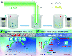 Graphical abstract: Electrochemical reduction of nitrate to ammonia in a fluidized electrocatalysis system with oxygen vacancy-rich CuOx nanoparticles