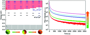 Graphical abstract: Enhanced thermal stability and afterglow performance in Sr2Ga2−xAlxSiO7:Ce3+ phosphors via band gap tailoring