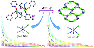 Graphical abstract: The rational construction of diamond-like dysprosium–hexacyanometallate frameworks featuring dynamic magnetic behaviour