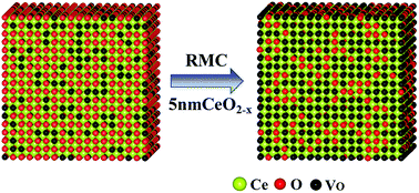 Graphical abstract: Oxygen vacancy distributions and electron localization in a CeO2(100) nanocube