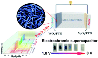 Graphical abstract: Two-dimensional WO3 nanosheets for high-performance electrochromic supercapacitors