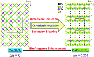 Graphical abstract: CsCu3SbS4: rational design of a two-dimensional layered material with giant birefringence derived from Cu3SbS4